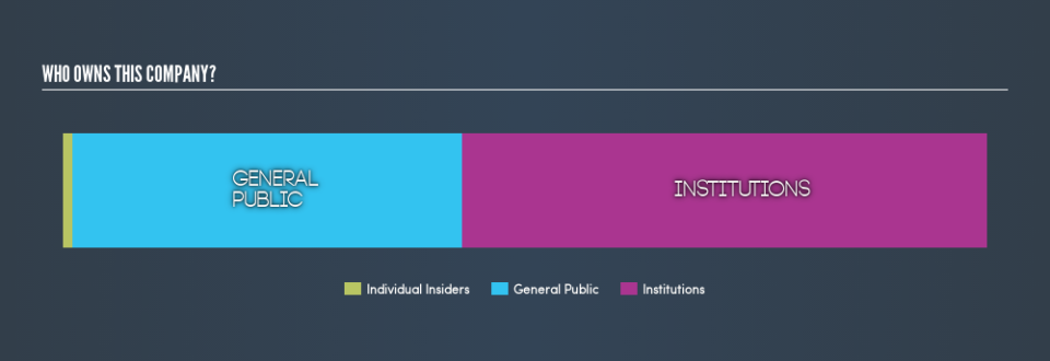 NasdaqCM:CYRX Ownership Summary, August 6th 2019