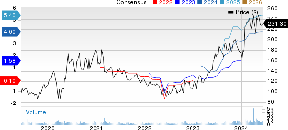 AppFolio, Inc. Price and Consensus