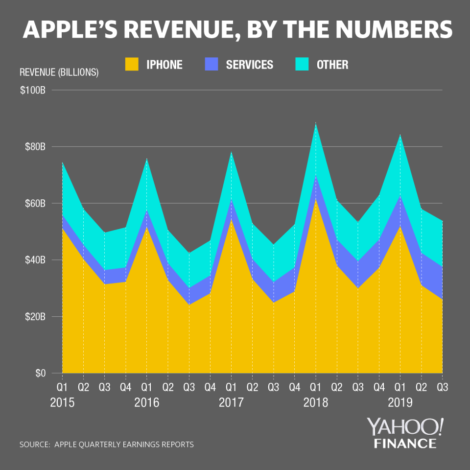 Graphic by David Foster/Yahoo Finance