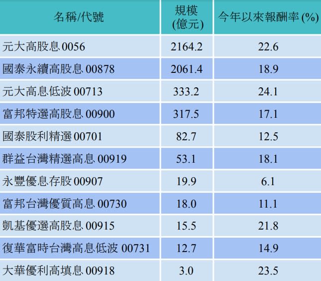 資料來源：Cmoney、MoneyDJ，以上為含息報酬率，統計至2023/6/6