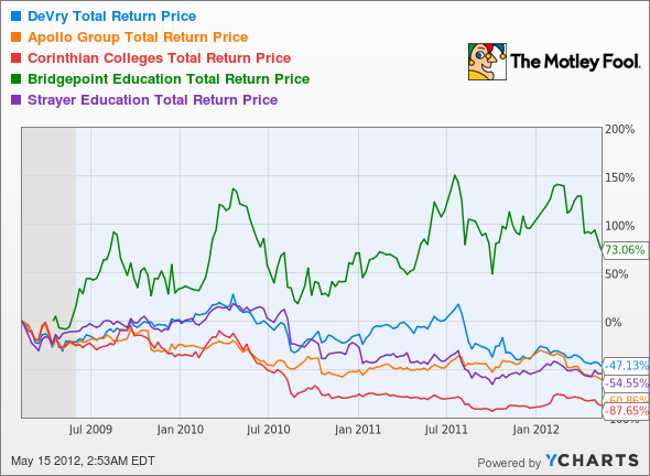 DV Total Return Price Chart