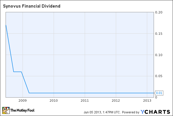 SNV Dividend Chart