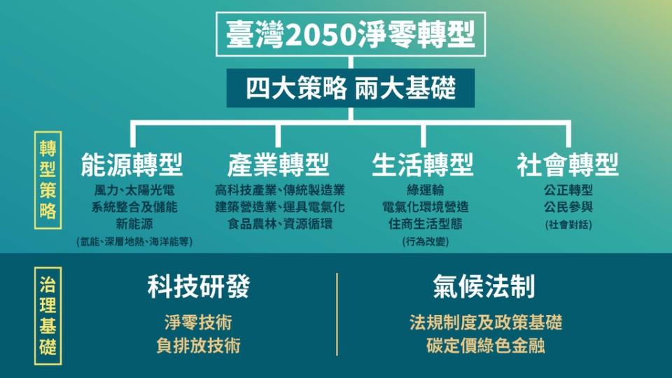 臺灣2050淨零排放路徑及策略總說明（圖：國發會）