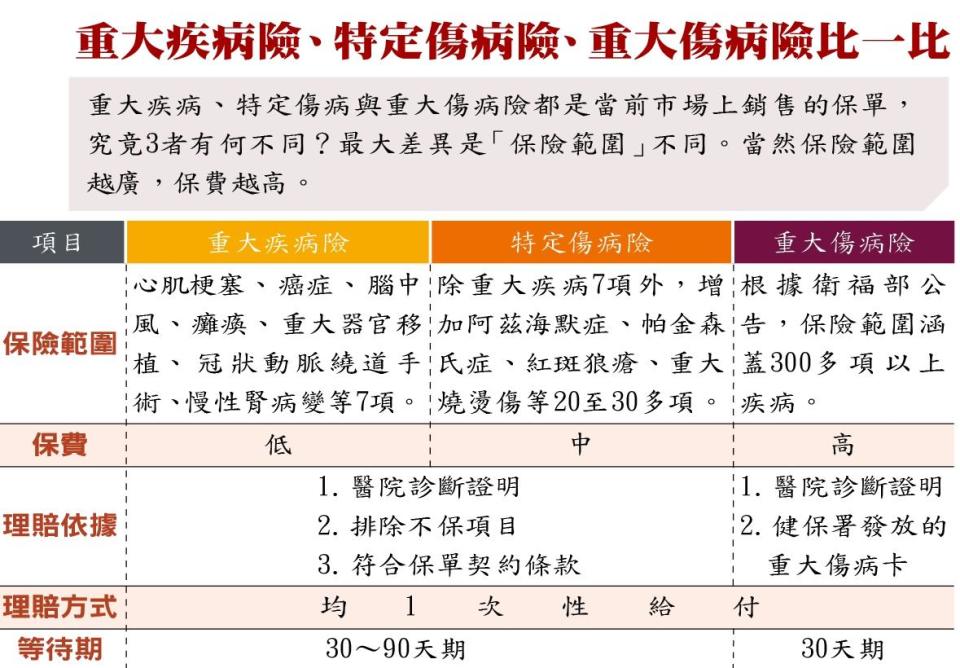 註：2016年推出的重大疾病險分重大的甲型、輕度的乙型。乙型新增4項保險範圍，包括輕度「心肌梗塞、腦中風、癌症和癱瘓」，保費比甲型貴。