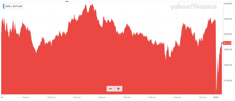 AstraZeneca's shares slipped in early trade, before making up some lost ground. Photo: Yahoo Finance UK