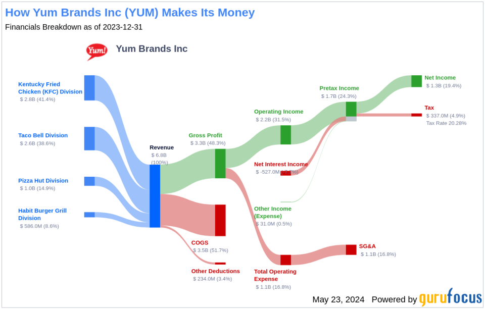 Yum Brands Inc's Dividend Analysis