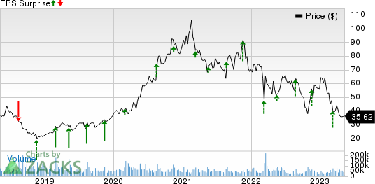 JD.com, Inc. Price and EPS Surprise