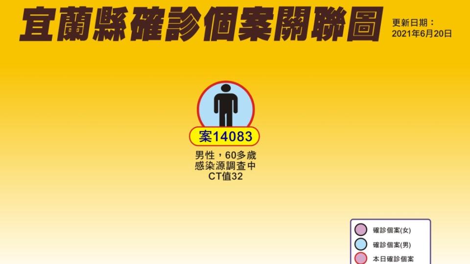 案14083確診後失聯，宜蘭縣、台北市合作找人。（圖／宜蘭縣政府提供）