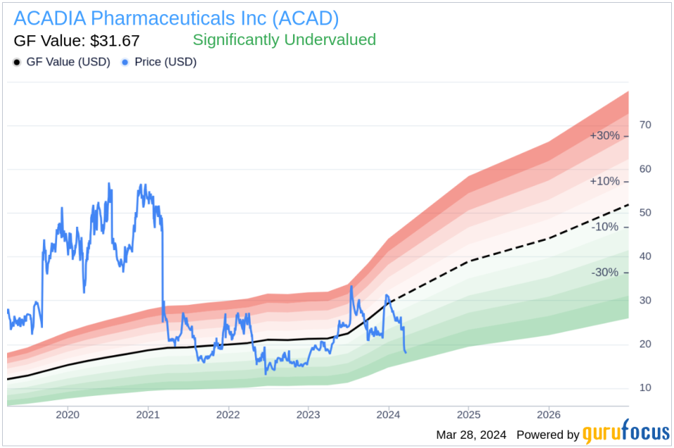 ACADIA Pharmaceuticals Inc CEO Stephen Davis Sells 17,714 Shares