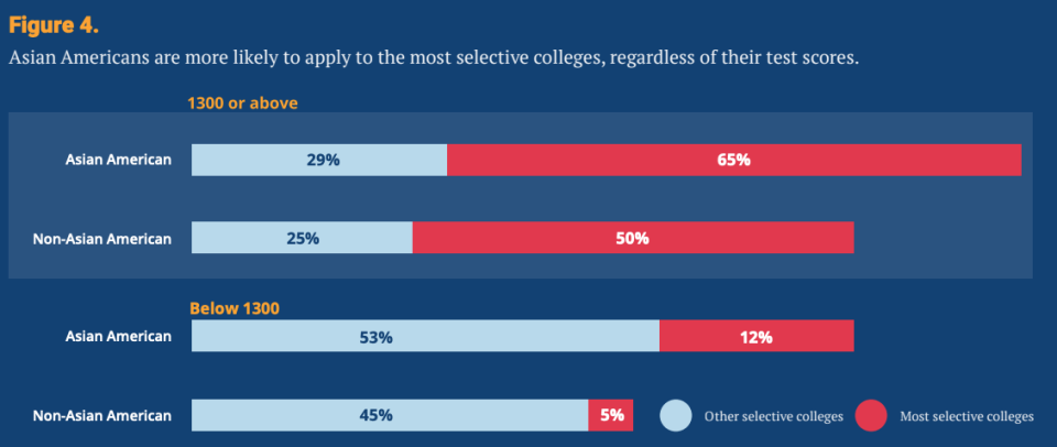 (Selective Bias Asian Americans, Test Scores, and Holistic Admissions)