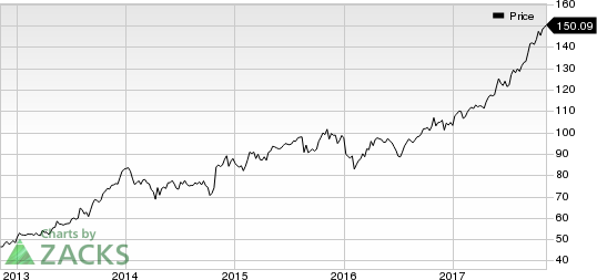 Mastercard Incorporated Price