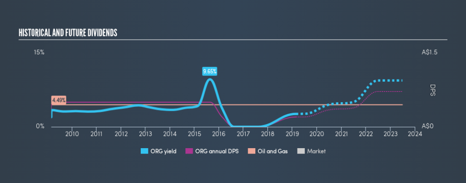 ASX:ORG Historical Dividend Yield, February 24th 2019