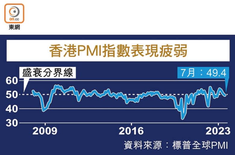 香港PMI指數表現疲弱