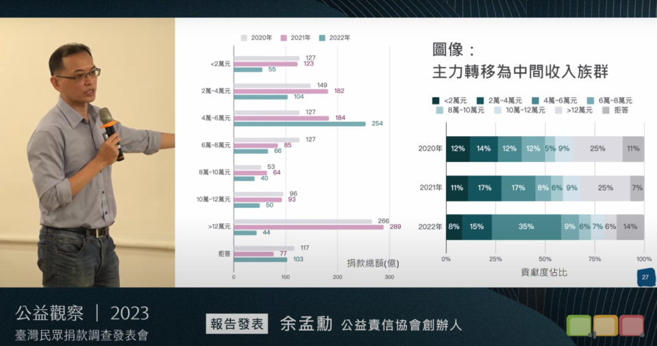 「每月收入4至6萬的一般收入族群」超過「12萬元以上的最高收入族群」成為捐款主力。翻攝社團法人台灣公益責信協會YouTube