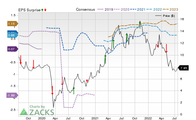 Zacks Price, Consensus and EPS Surprise Chart for CNTY