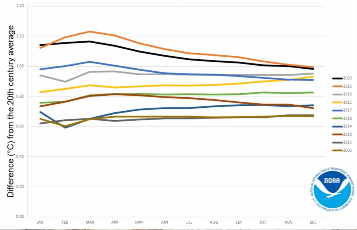 The 10 warmest years on record. (Courtesy of NOAA NCEI)