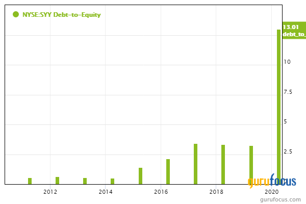 Top 4 Holdings of Nelson Peltz's Trian Fund Management