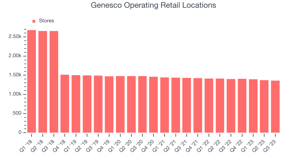 Genesco Operating Retail Locations