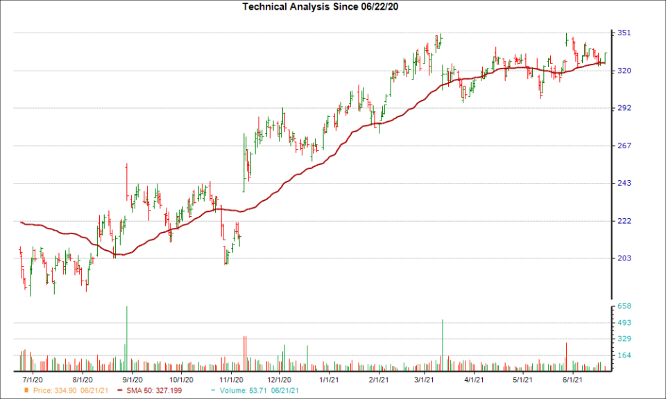 Moving Average Chart for ULTA