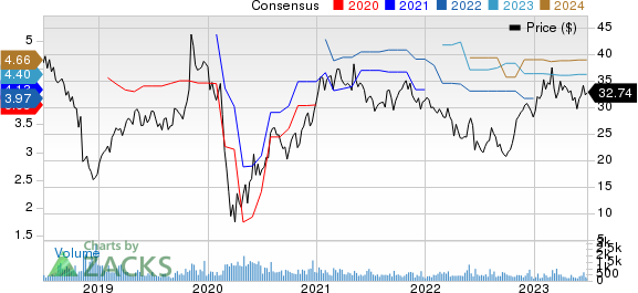 Koppers Holdings Inc. Price and Consensus