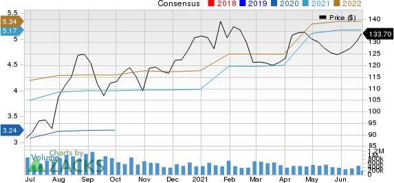 Apple Inc. Price and Consensus