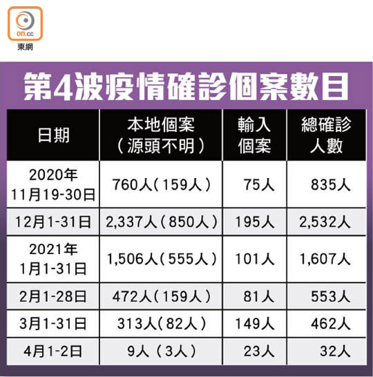 第4波疫情確診個案數目