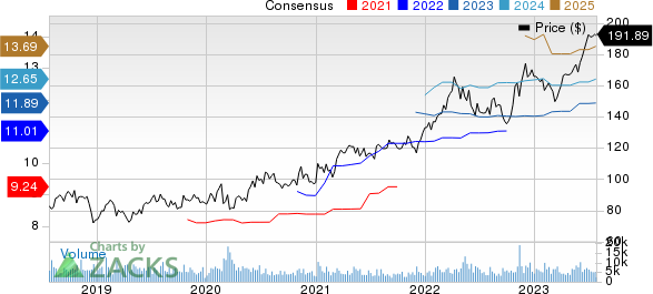 AmerisourceBergen Corporation Price and Consensus