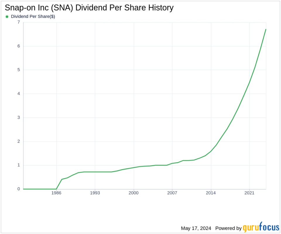 Snap-on Inc's Dividend Analysis