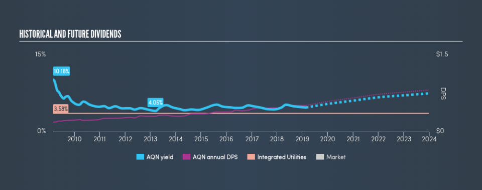 TSX:AQN Historical Dividend Yield, February 21st 2019