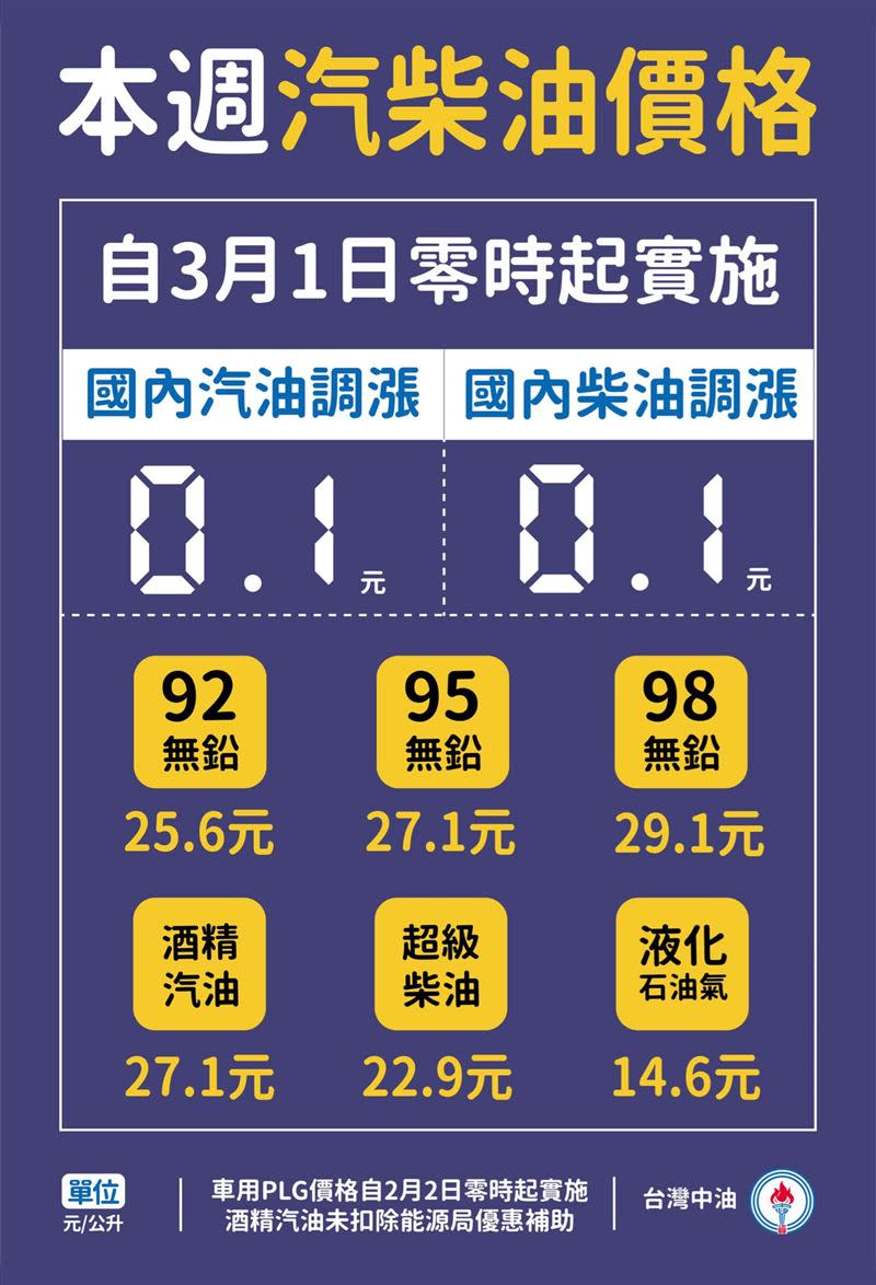 汽油、柴油明日起各調漲0.1元。（圖／翻攝自中油臉書）