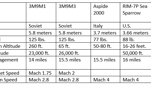 table comparing 3m9 aspide sea sparrow essm missile performance