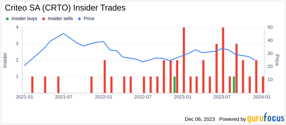 Insider Sell Alert: Criteo SA's Chief Legal Officer Ryan Damon Offloads 8,804 Shares