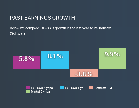 ENXTPA:IGE Past Earnings Growth May 25th 2020