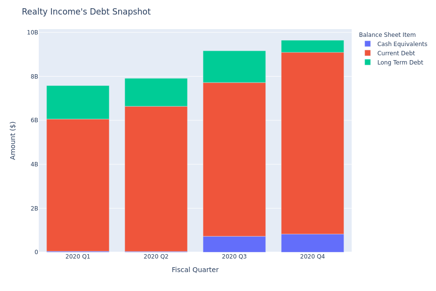 A Look Into Realty Income's Debt