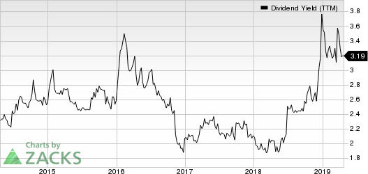 Fifth Third Bancorp Dividend Yield (TTM)