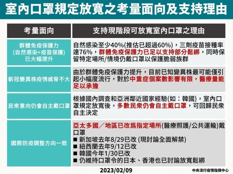 室內戴口罩解禁！妹子堅持要戴「16字原因曝」掀網兩派戰翻