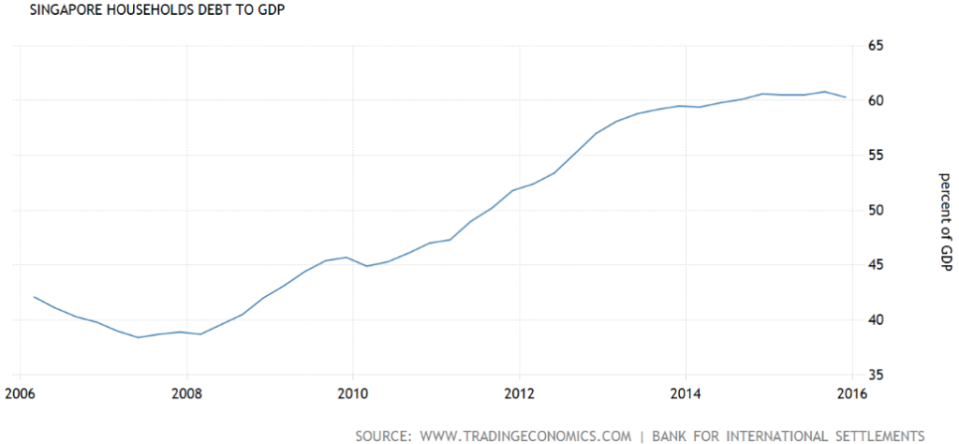 Source: Household Debt to GDP, Trading Economics