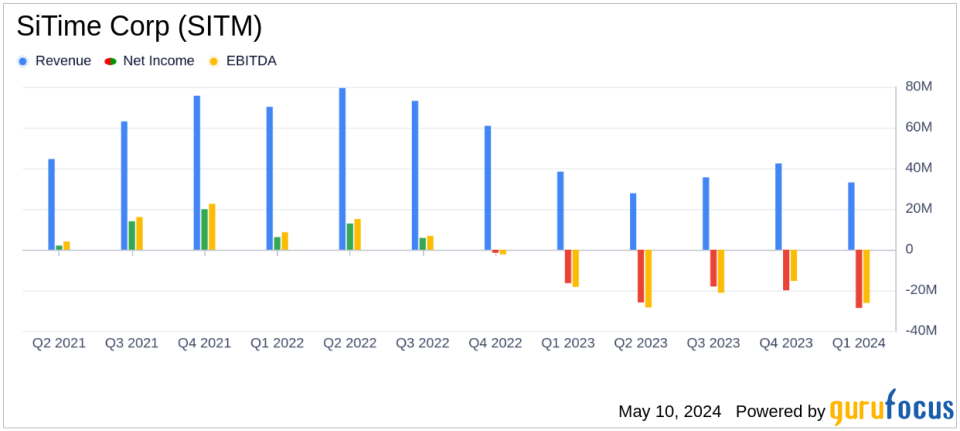 SiTime Corp (SITM) Q1 2024 Earnings: Significant Miss on Analyst Expectations Amidst Revenue Decline