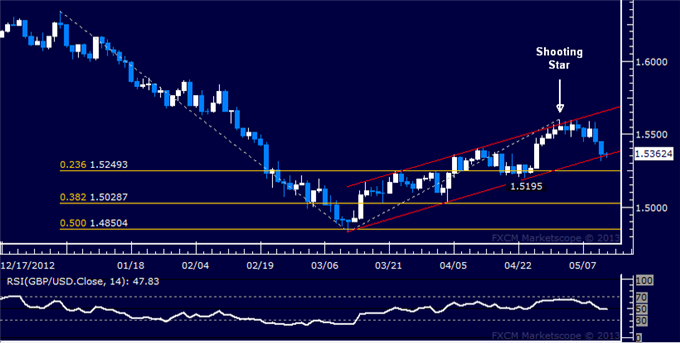 Forex_GBPUSD_Technical_Analysis_05.10.2013_body_Picture_5.png, GBP/USD Technical Analysis 05.13.2013