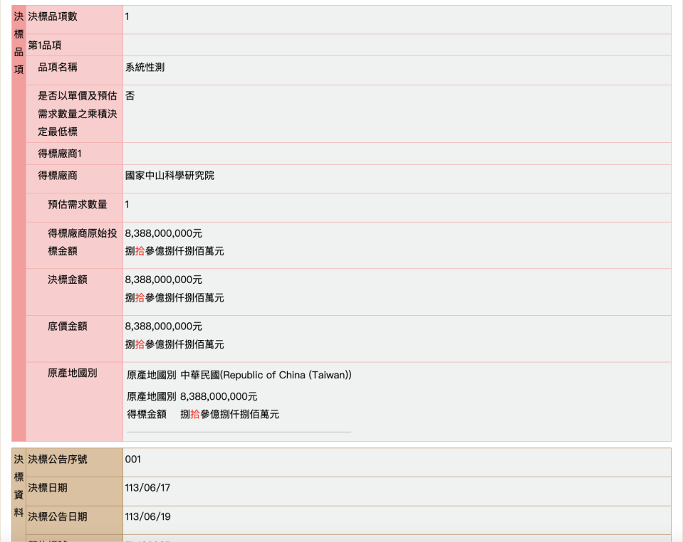 政府電子採購網2024.6.19決標資訊顯示，空軍防空飛彈指揮部將斥資83.88億元，執行「系統性測」委商案，由中科院得標，執行時間長達12年， 據了解為天弓3型防空飛彈性能測試。截自政府電子採購網