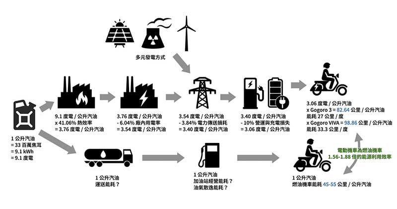 電動 vs 汽油機車能耗比一比：誰才「真的省」直接算給你看