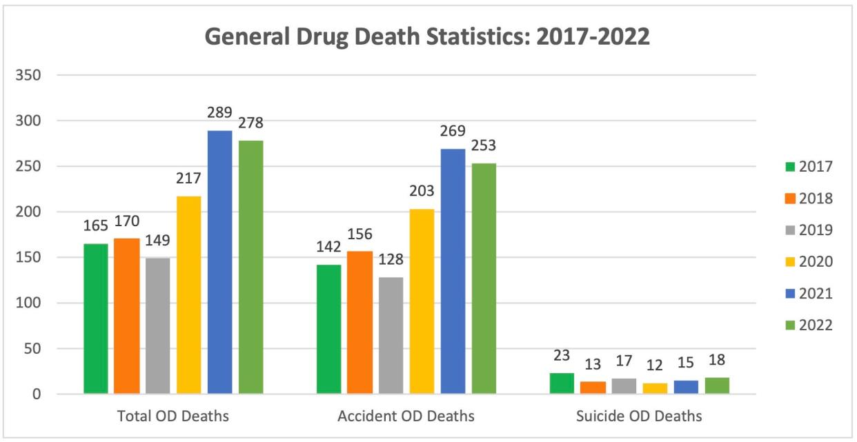 Drug deaths by year in Ventura County.