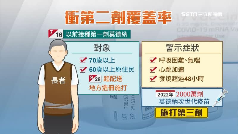 優先讓長者施打第二劑莫德納疫苗，對象含70歲以上長者、60歲以上原住民。