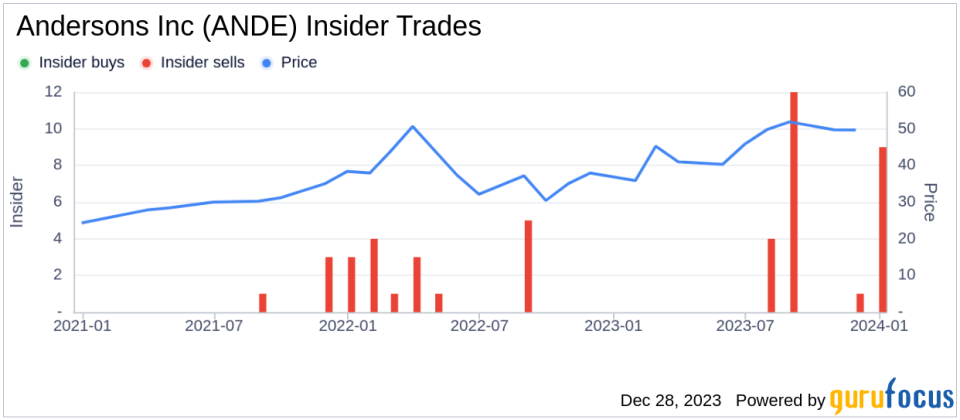 Andersons Inc President & CEO Patrick Bowe Sells 16,562 Shares