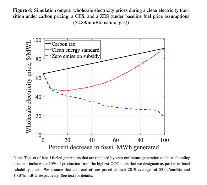 A chart showing wholesale electricity prices throughout the energy transition under three different scenarios (Source: NBER)