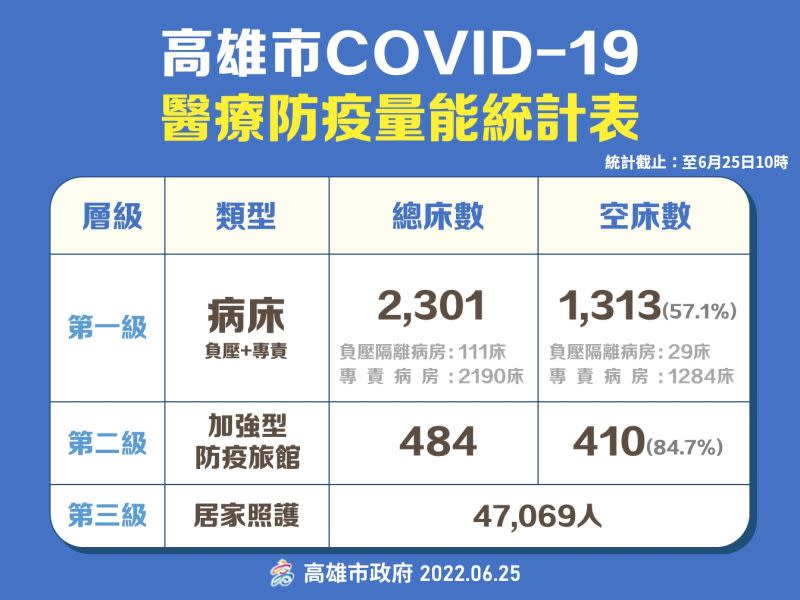 ▲高雄市醫療防疫能量統計表。（圖／高市府提供）