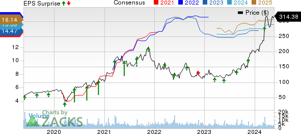 Williams-Sonoma, Inc. Price, Consensus and EPS Surprise