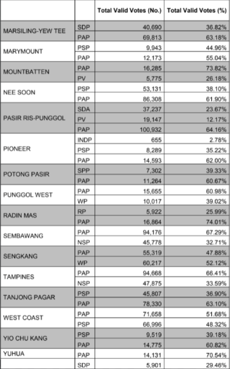 Total valid votes cast for the constituencies from Marsiling-Yew Tee GRC to Yuhua SMC at the 2020 Generation Election. (TABLE: Elections Department)