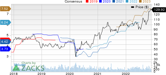 Applied Industrial Technologies, Inc. Price and Consensus