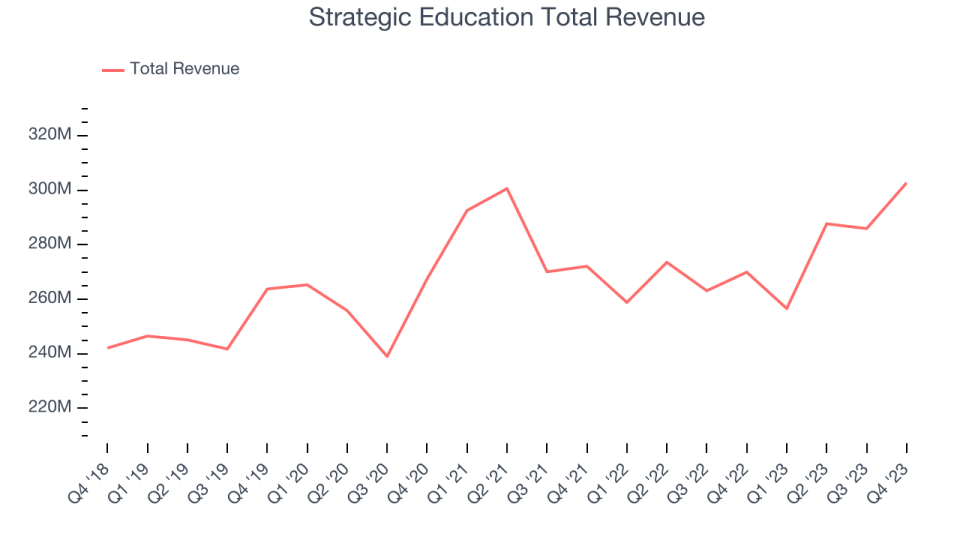 Strategic Education Total Revenue